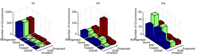 Figure 6. TP, FP, and FN for each appliance, after disaggregation by k-means, SVM andthe proposed combined method for House 2 in the REDD dataset