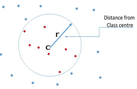 Figure 1. Filtering data samples in the proposed algorithm. Red rhomboids inside thecircle centred at cluster head c will not be fed into the SVM training module.