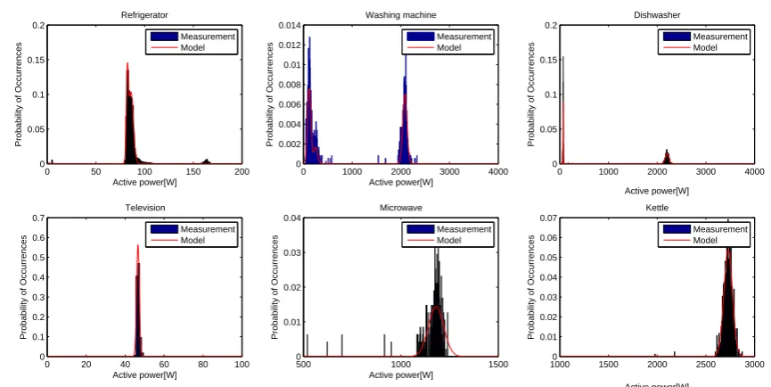 Figure 2. Probability density distribution of six REFIT dataset appliances, charac-terised by Gaussian mixture distribution