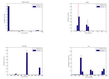 Figure 3. Probability density function for four diﬀerent appliances from the GREENDdataset