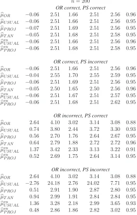 Table 1.3: Simulation results based on 1000 Monte Carlo replications for the Tan scenario