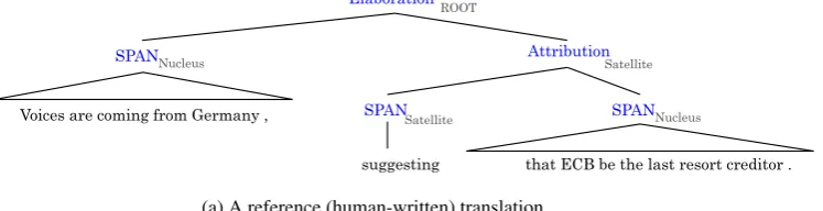 Figure 1: Three discourse trees for the translations of a source sentence: (a) the reference, (b) a higherquality automatic translation, and (c) a lower quality automatic translation.