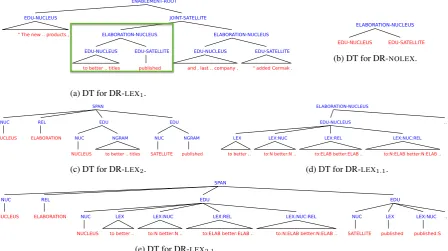 Figure 2: Five different representations of the discourse tree (DT) for the sentence “The new organisa-tional structure will also allow us to enter the market with a joint offer of advertising products, to betterlink the creation of content for all the tit