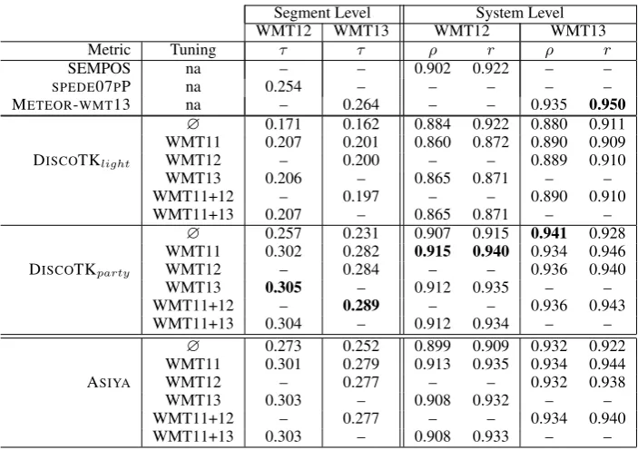 Table 1: Evaluation results on WMT12 and WMT13 datasets at segment and system level for the maincombined DiscoTK measures proposed in this paper.