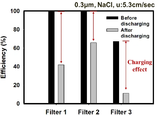 Figure 1.1 Effect of electrostatic charging on total filtration efficiency 4 