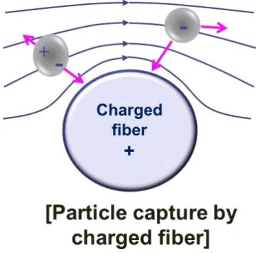 Table 1.1 Capture mechanisms in submicron range 
