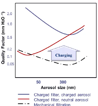 Figure 1.4 Comparison between mechanical and electrostatic filtration 9 