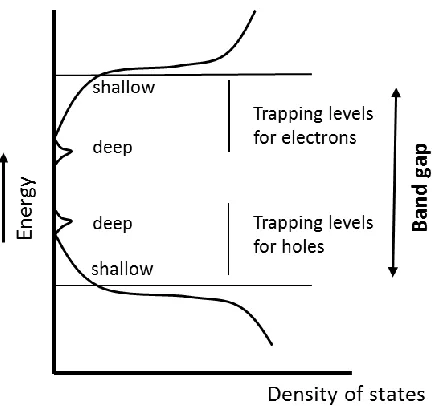 Figure 1.6 Schematic representation of state density within a dielectric [adapted from17] 