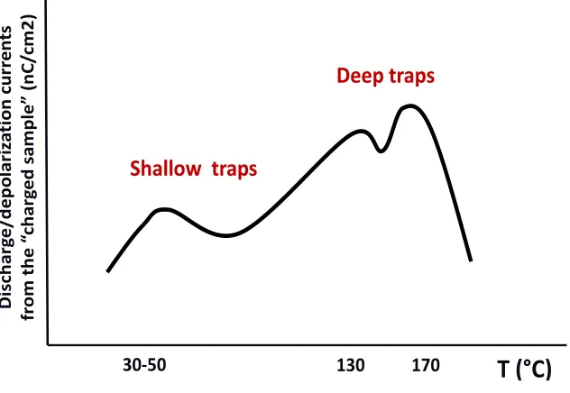 Figure 1.7 TSD curve for pure PP obtained by Kravtsov et al33 
