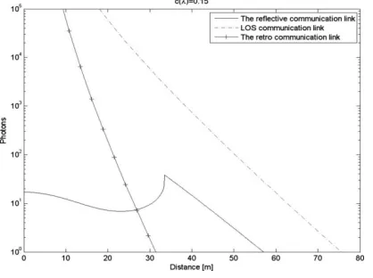 Fig. 4. Graph showing number of received photons as a function of transmitter-receiver separation for clean ocean water with extinction coefficient equal to 0.15 m−1
