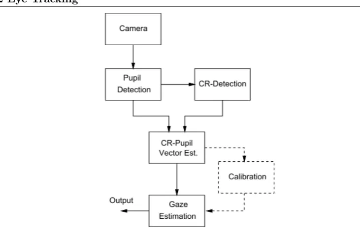 Figure 2.6: Block diagram of the corneal reﬂection eye tracking system as proposed by