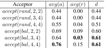 Table 2: Parallel post prediction scores using dif-ferent acceptors.