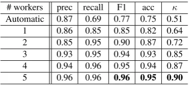 Table 3: Identiﬁcation scores for different n .