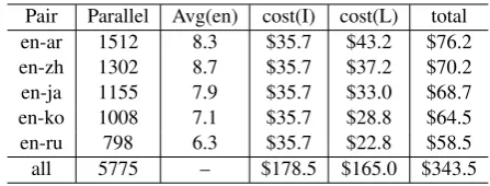 Table 7:AMT costs for crowdsourced corporafrom Twitter.