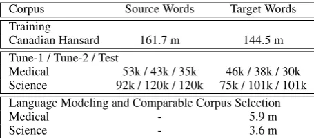 Table 1: Summary of the size of each corpus of text usedin this work in terms of the number of source and target wordtokens.