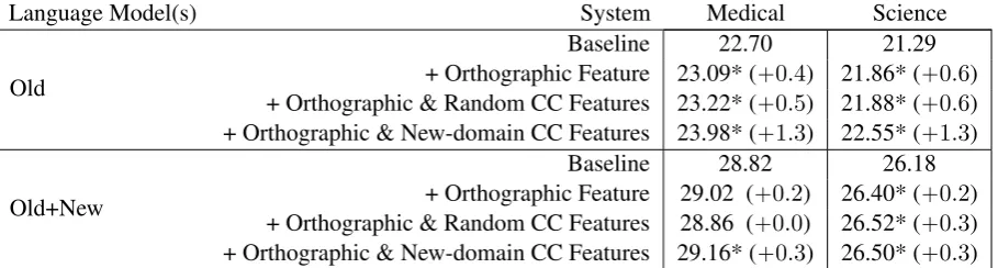 Table 3: Comparison between the performance of baseline old-domain translation models and domain-adapted models intranslating science and medical domain text