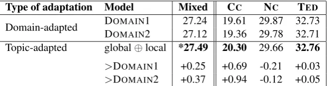 Table 9: BLEU scores of translation model using similarity features derived from PPT model (50 topics)in comparison with two (supervised) domain-adapted systems.