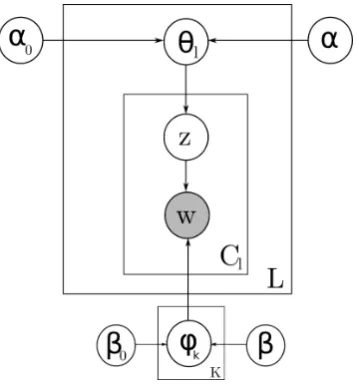 Figure 1: Graphical representation of the phrasepair topic (PPT) model.