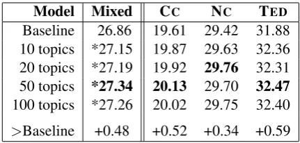 Table 3:BLEU scores of baseline system +phrSim-local feature for different numbers of top-ics.