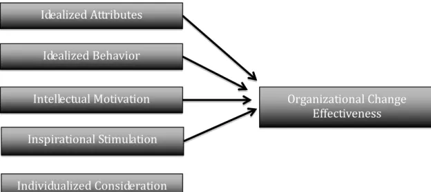 Figure 1 is a graphical depiction of the transformational leadership theory as it applied to  examine organizational change effectiveness