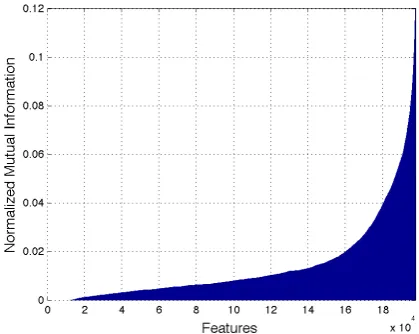 Figure 1: Normalized mutual information for allextracted features (ranked from lowest to highest).