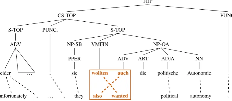 Figure 1: Word-aligned training sentence pair with target-side syntactic annotation.