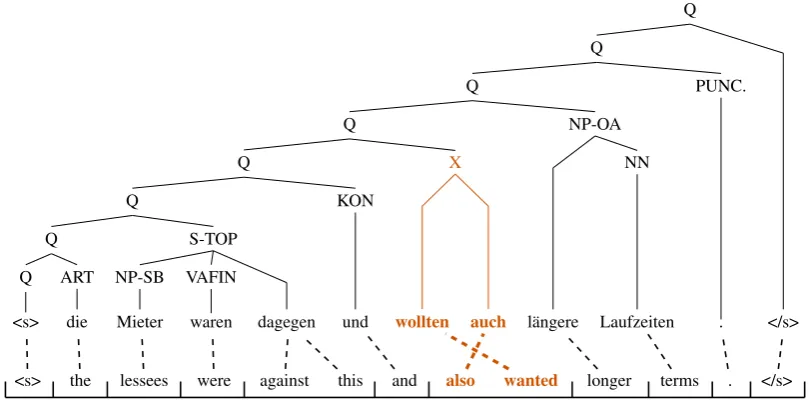 Figure 3: Translation and parse tree from the string-to-tree system augmented with non-syntactic phrases.