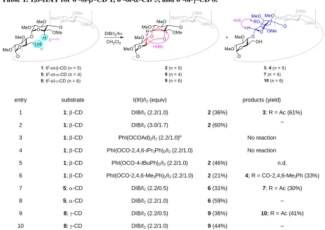 Table 1. 1,8-HAT for 6I-ol--CD 1, 6I-ol--CD 5, and 6I-ol--CD 8.a 