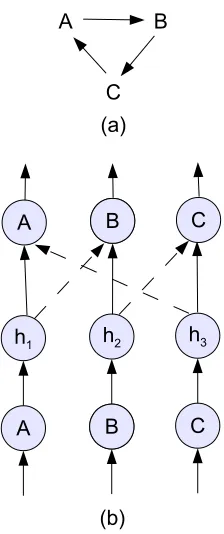Figure 3: (a) An example of a cyclic argumentation network and (b) its neural imple-mentation whose parallel computation produces, in a single pass through the network,a terminal state [-1,-1,-1] with no prevailing argument, following a grounded argumen-tation semantics