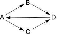 Figure 4: Semantic circularity for which no stable state exists