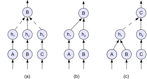 Figure 5: Alternative modes of attack and support: (a) multiple attacks, (b) support, and(c) joint-attacks