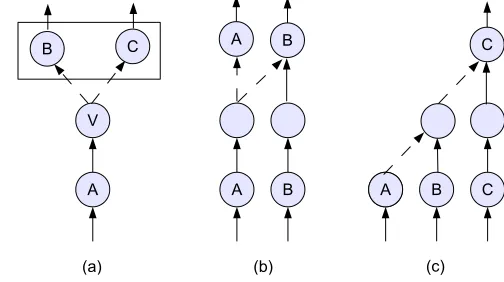 Figure 6: Disjunctive attacks (a), self-defeating attacks (b), and attacks on attacks (c)
