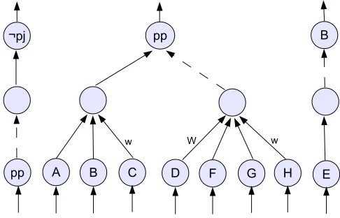 Figure 7: Neural implementation of legal case: prosecution decision