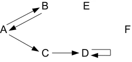 Figure 1: An abstract argumentation framework with arguments A, B, C, D, E, and F;D is a self-defeating argument
