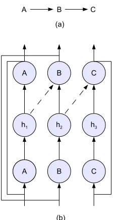 Figure 2: (a) Illustration of an argumentation network in which argument A attacks ar-gument B, which in turn attacks argument C, and (b) its neural implementation, wheresolid lines receive positive weights and dashed lines, which represent the attacks, re-ceive negative weights