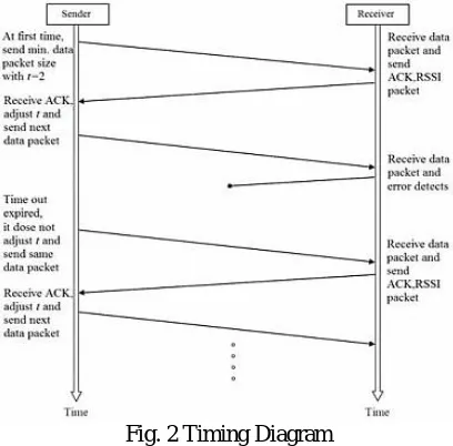 Fig. 2 Timing Diagram 
