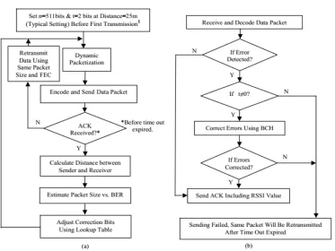Fig. 3 Proposed Adaptive Error Coding System in Wireless Sensor Network (a) Sender node (b) Receiver node   