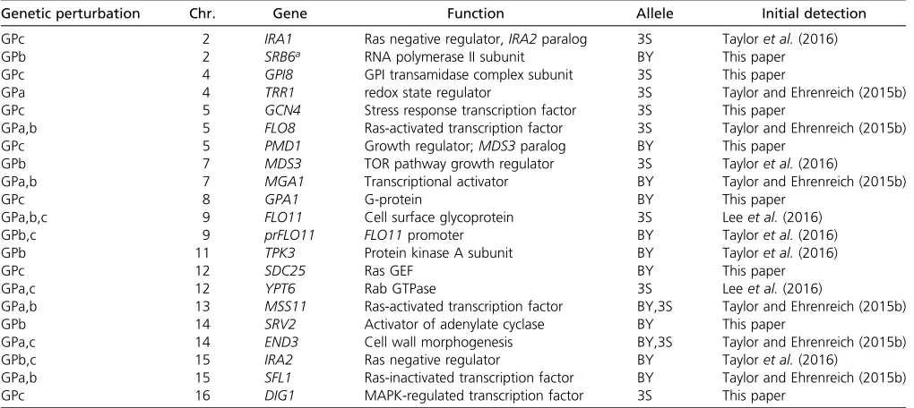 Table 1 Candidate genes and cloned causal genes underlying identiﬁed loci