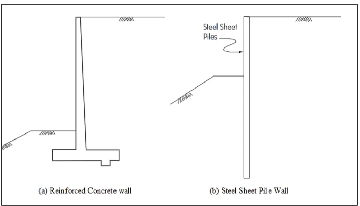 Figure 1-1: Retaining walls: (a) rigid wall, (b) flexible wall (Ramadan 2013) 