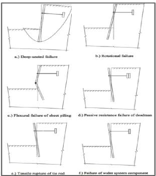 Figure 1-4: Failure modes for anchored sheet pile walls (Caltrans 2004) 