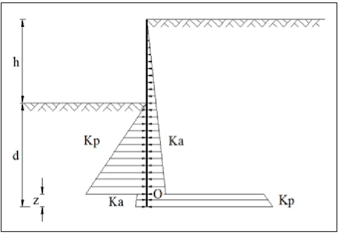 Figure 2-1: Full method (Padfield & Mair 1984) 