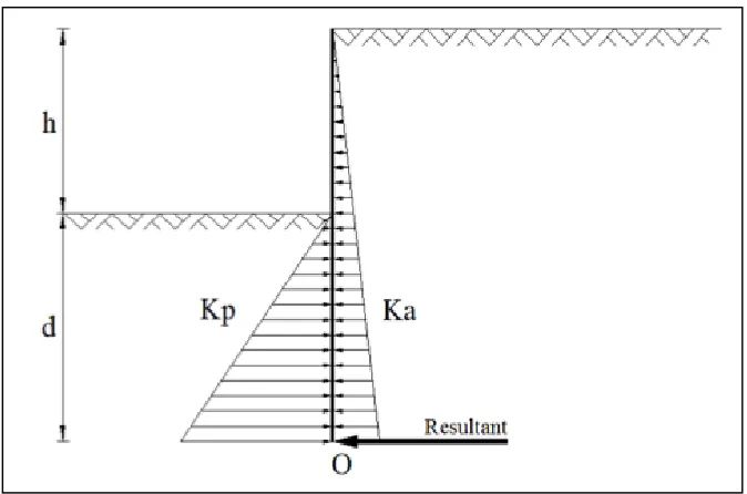 Figure 2-2: Simplified method (Padfield & Mair 1984) 