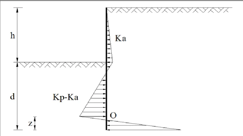 Figure 2-3: Rectilinear Earth Pressure Distribution (Bowles 1988) 