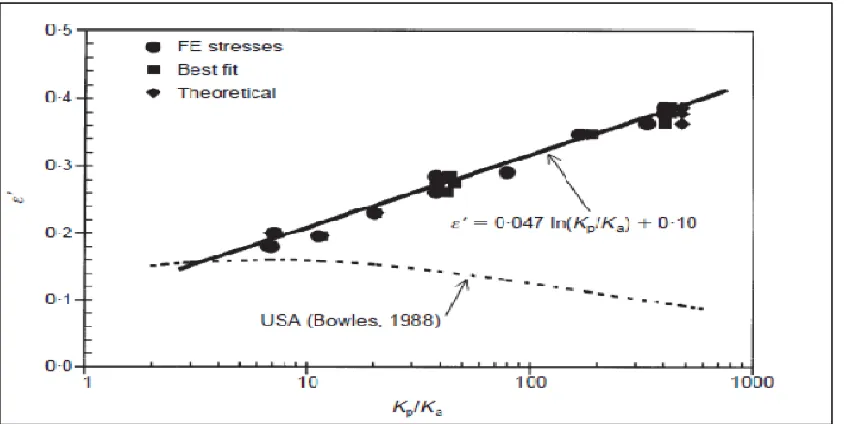 Figure 2-5: Point of zero net earth pressure, presented by Day (1999) 