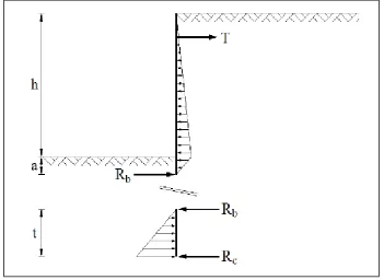 Figure 2-11: Blum’s equivalent beam for anchored sheet pile wall design (Torrabadella 2013) 