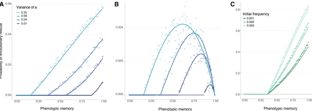 Figure 2 Probability of evolutionary rescue from a new mutation, density-independent birth