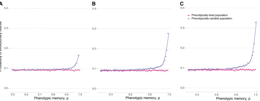 Figure 3 Probability of evolutionary rescue with a resistance locus. Hererate ofMutation rate to K ¼ 20000, N0 ¼ 10000, EðFAÞ ¼ EðFaÞ ¼ 0:95, VarðFaÞ ¼ 0:0025, birth R is 2, and mutation rate to R is 1026