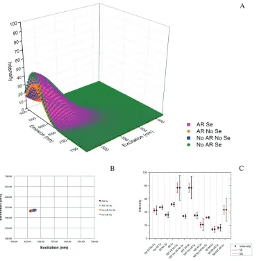 Figure 4. Antigen retrieval (AR) and serum (Se) application do not increase autofluorescence in formalin-fixed, paraffin-embedded human tracheal tissue in the 470–670 nm excitation range