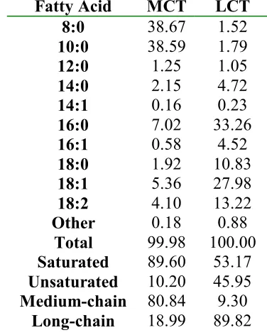 Table 2. Analyzed fatty acid profiles of MCT and LCT diets (% w/w of total fatty acids)