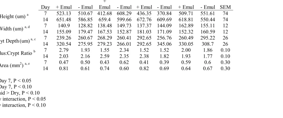 Table 3. Effect of diet physical form, fatty acid chain length and emulsification on jejunal mucosal morphology
